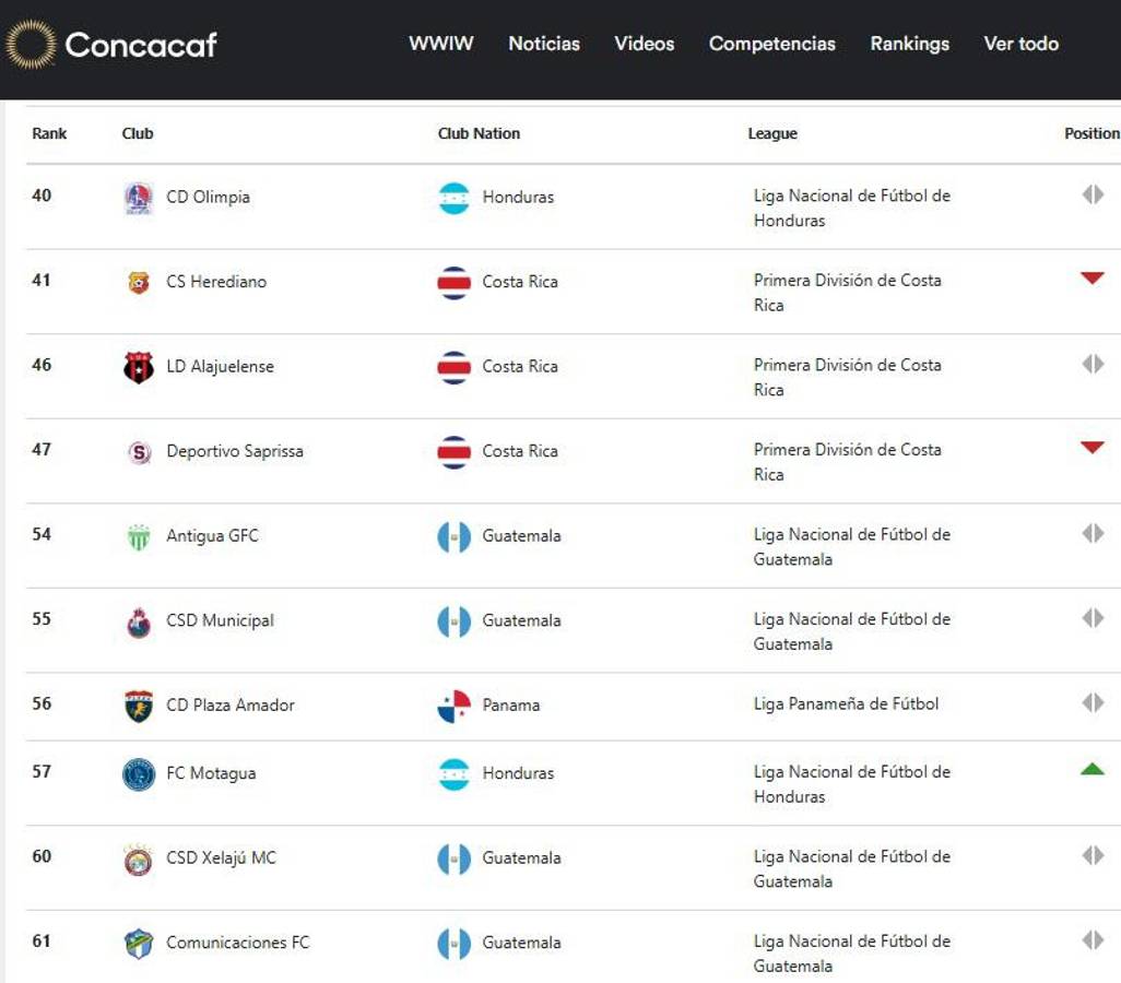 ¿El más grande Centroamérica? Olimpia recupera el trono y supera a los equipos de Costa Rica; así es el nuevo ranking de Concacaf