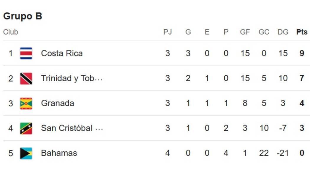 Eliminatoria Concacaf: así se jugará la última jornada de la segunda fase y hay cupos disponibles para la Ronda Final