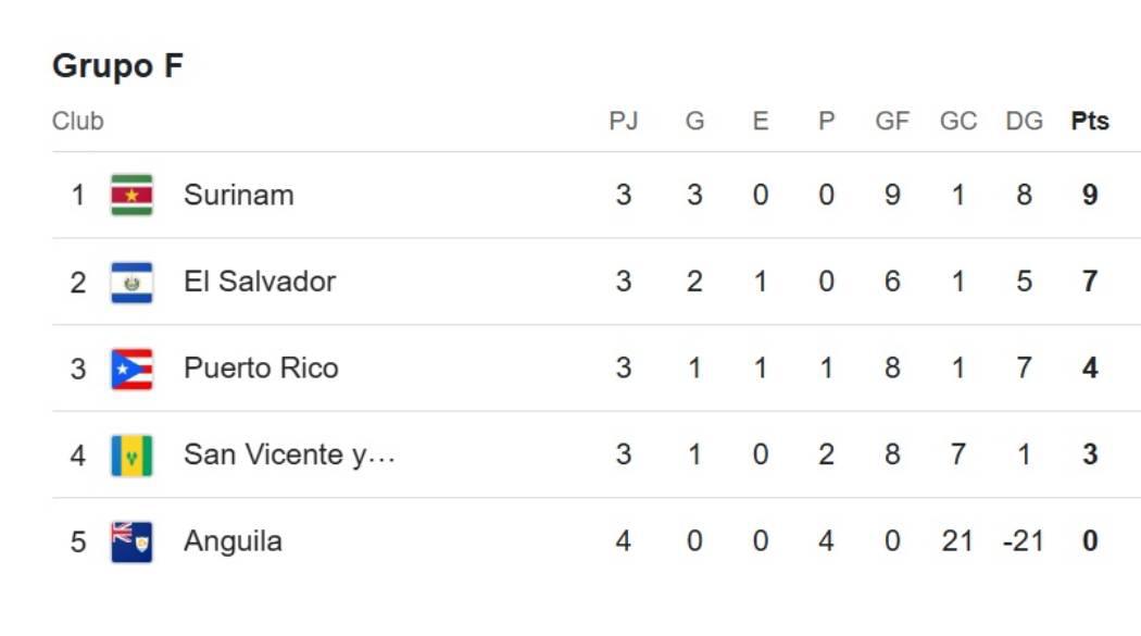 ¡Nicaragua y Guatemala destacan! Grupos de la eliminatoria de Concacaf y todos los clasificados a la Ronda Final rumbo al Mundial 2026