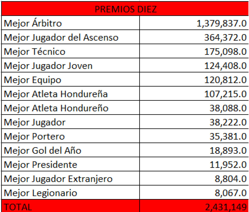 PREMIOS DIEZ: Cerca de los tres millones de votos; Rocca supera a Moreira, Said sin posibilidades y Real España sigue líder