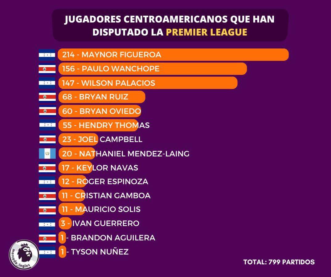 TOP: Los futbolistas centroamericanos que más partidos jugaron en la Premier League de Inglaterra