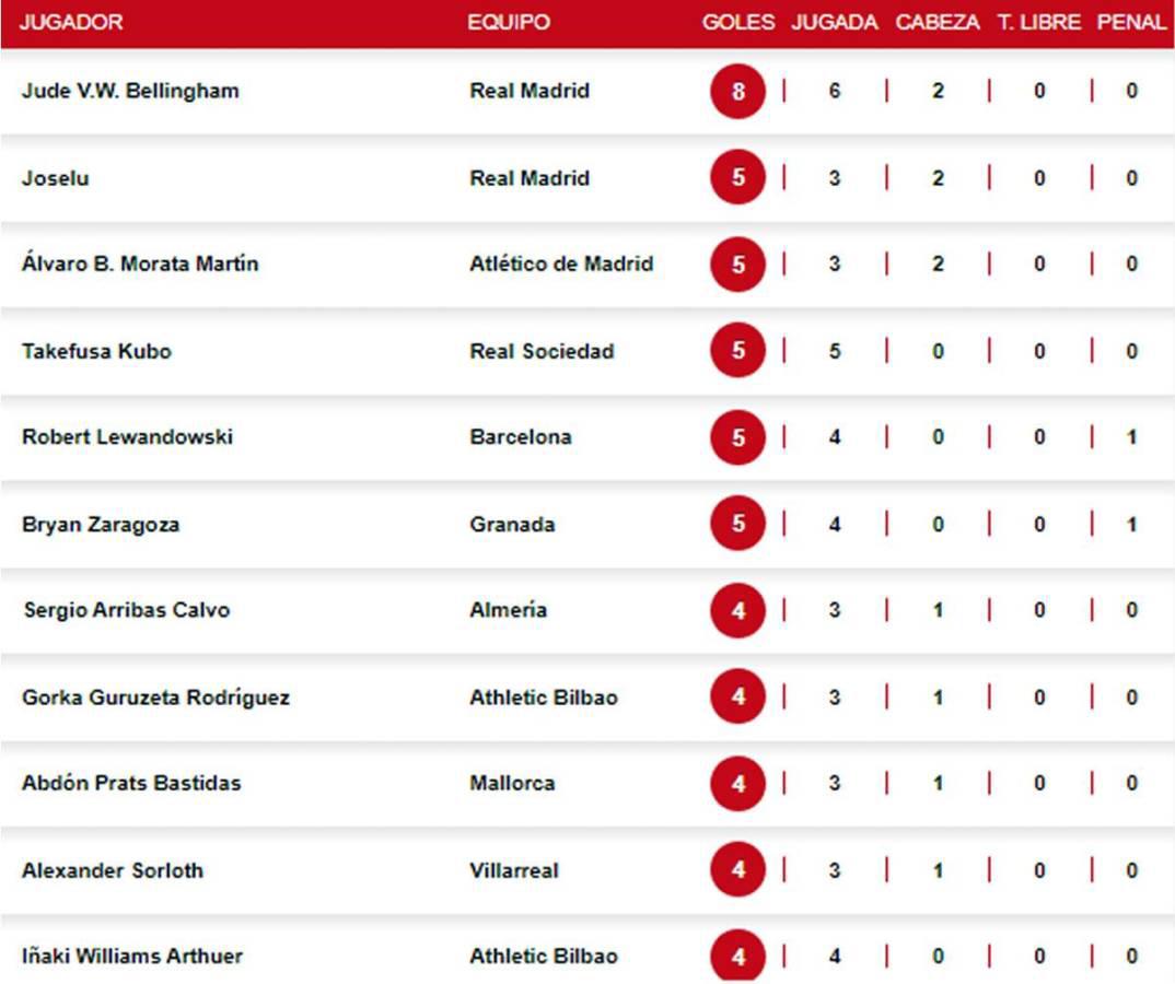Bellingham supera por tres goles a sus máximos perseguidores en la tabla de anotadores de la Liga Española.