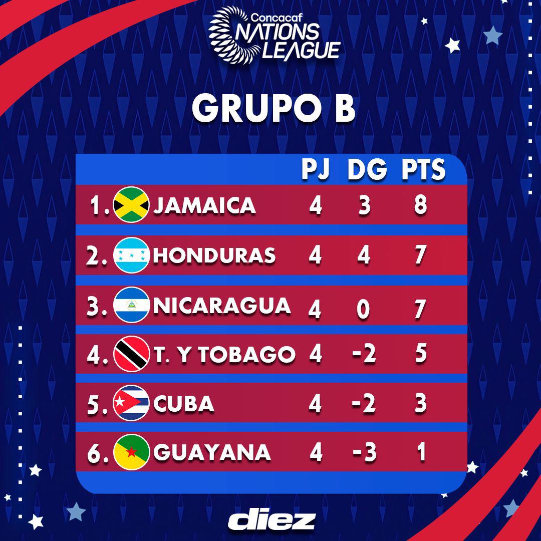 Tabla de posiciones de Nations League: Jamaica y Honduras clasificaron; Nicaragua se ahogó en la orilla