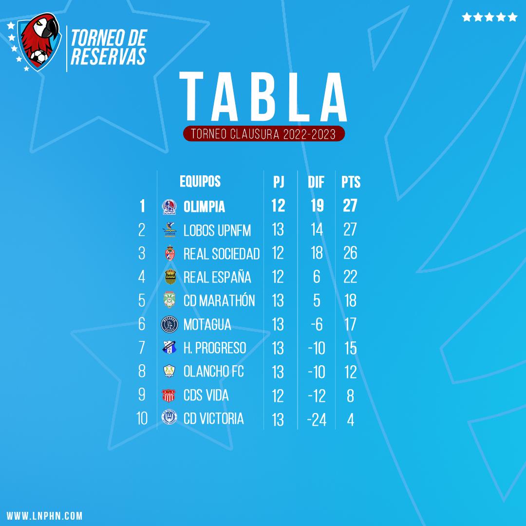 Así marcha la tabla de posiciones del torneo de reservas.