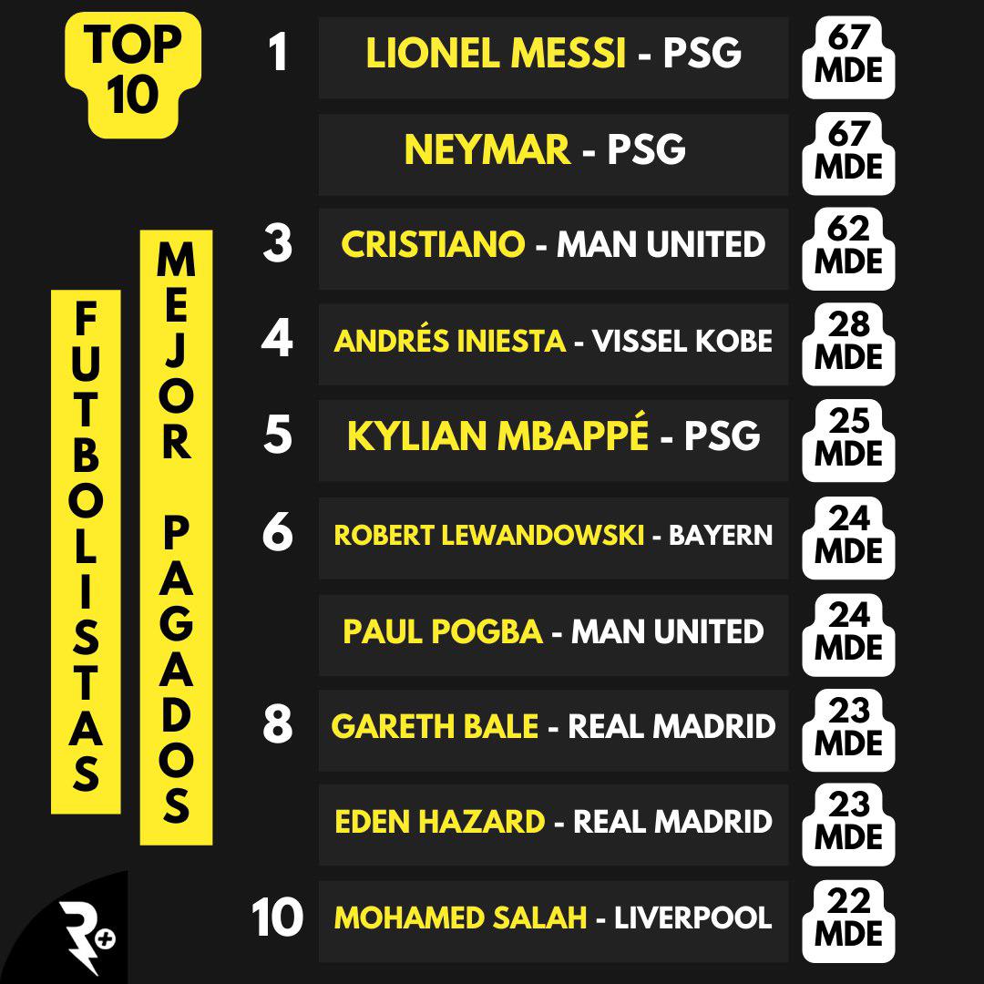 Iniesta supera a Mbappé: Sale a la luz el verdadero sueldo futbolistas mejor pagados del mundo en la actualidad ¿Y Cristiano Ronaldo?