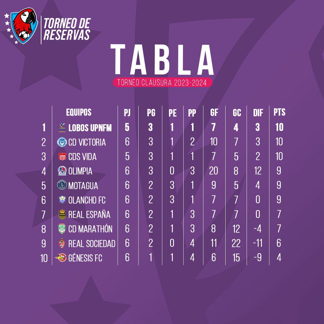 TABLA DE POSICIONES DEL TORNEO DE RESERVAS