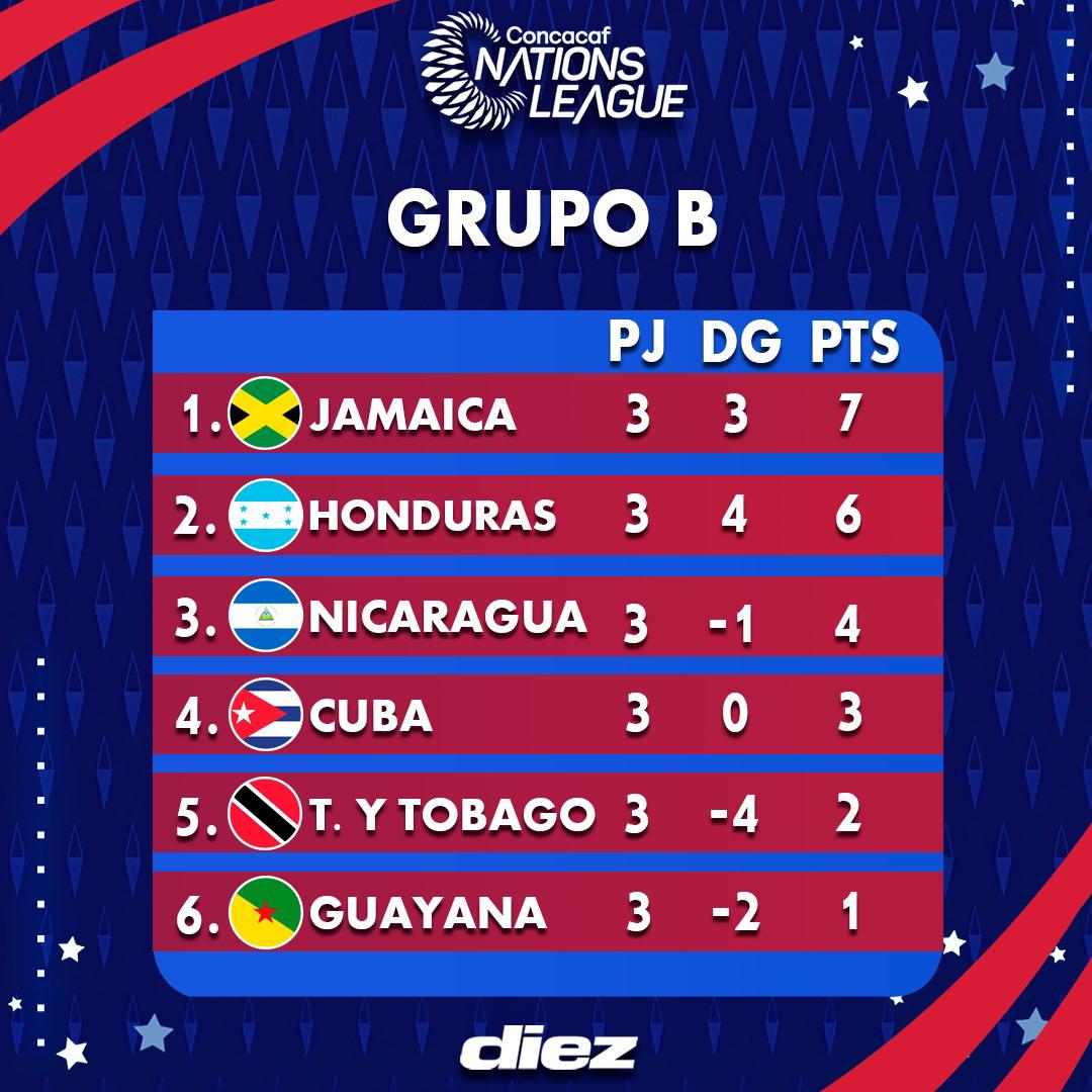 Jamaica es líder en el grupo B de la Liga de Naciones de Concacaf y Honduras lo sigue con seis.