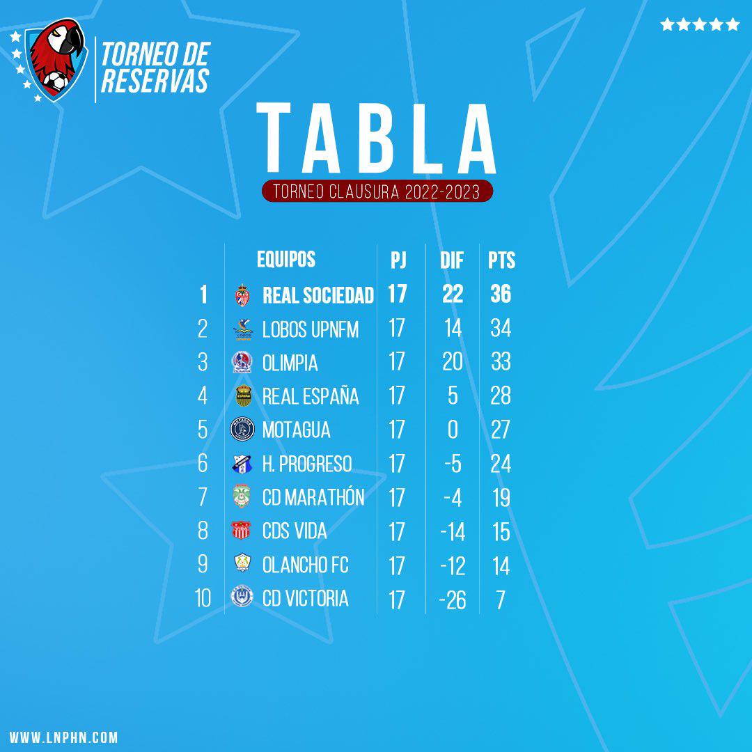Falta una jornada para culminar las vueltas regulares en el torneo Clausura 2023 del campeonato de reservas.