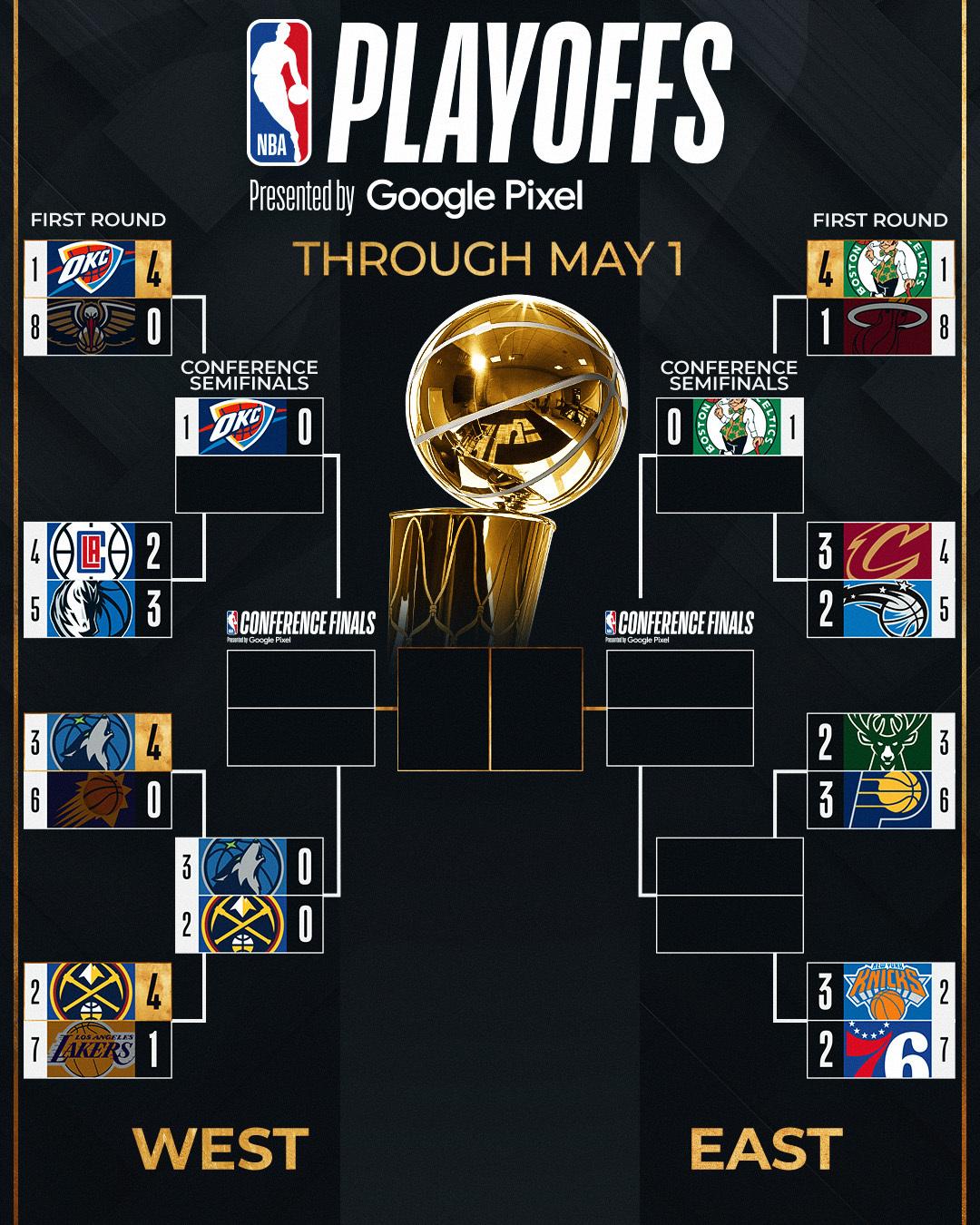 Ya son cuatro los equipos instalados en semifinales de conferencia de la NBA.