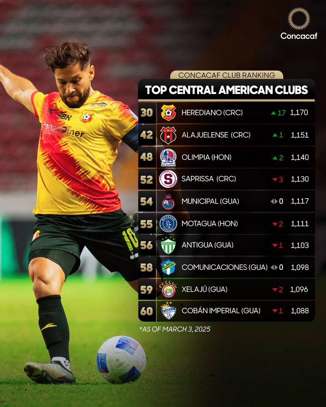 Los 10 mejores equipos de Centroamérica, según ranking de Concacaf: nuevo líder, Olimpia supera a Saprissa ¿y Motagua?