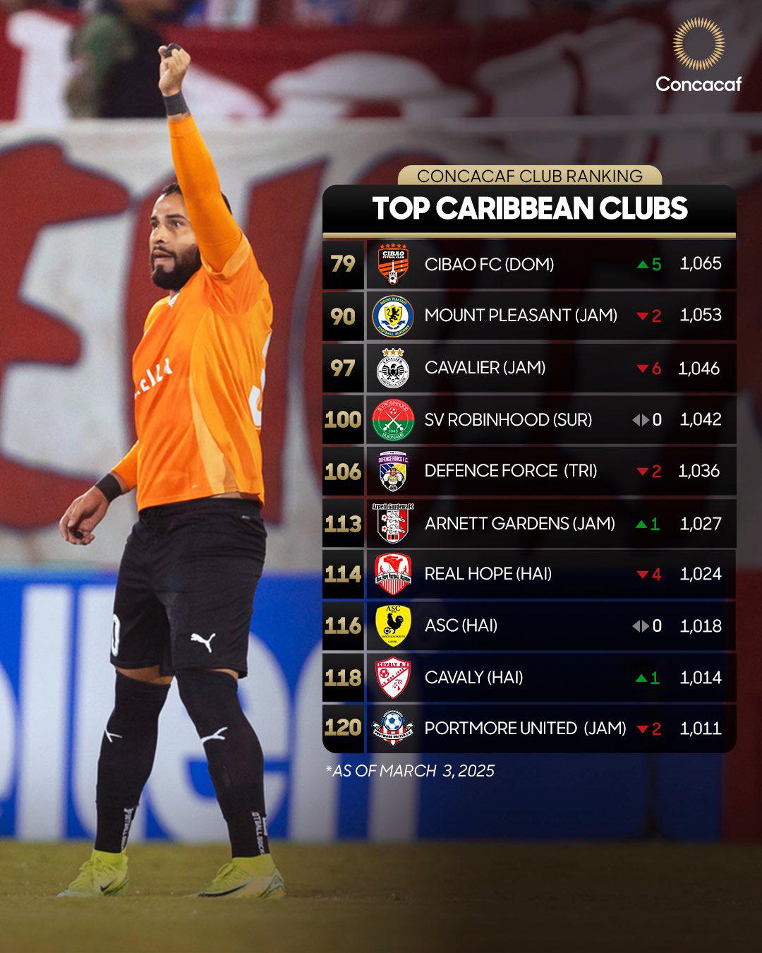Los 10 mejores equipos de Centroamérica, según ranking de Concacaf: nuevo líder, Olimpia supera a Saprissa ¿y Motagua?