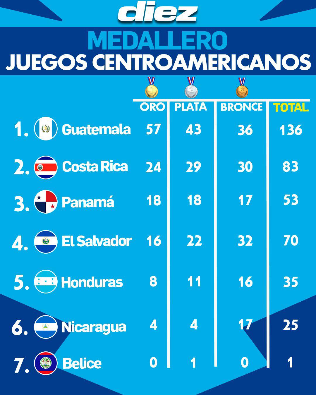 Juegos Centroamericanos 2025: ¿Cómo marcha Honduras en el medallero y qué país va en primer lugar?
