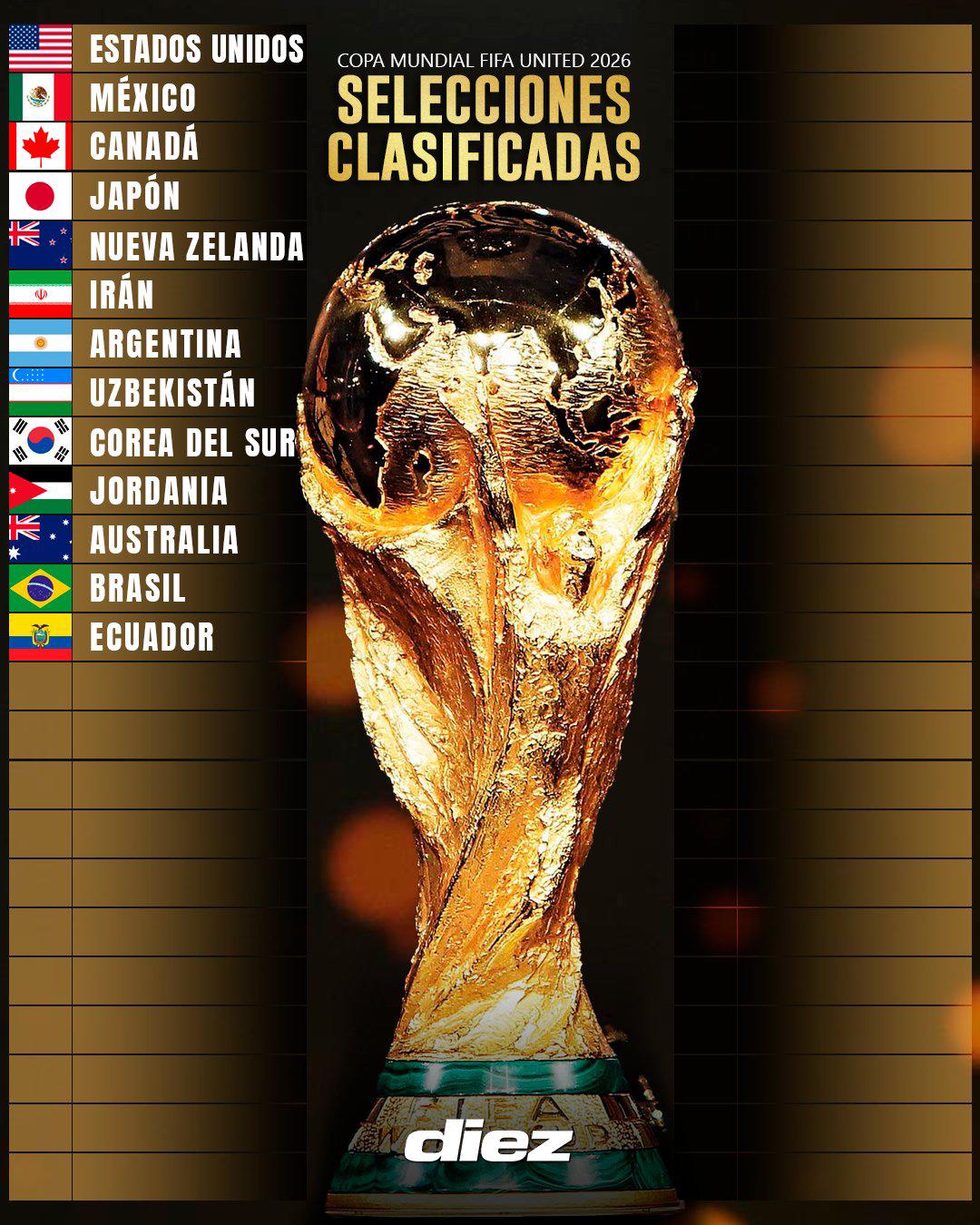 Mundial 2026: las 13 selecciones clasificadas con dos que jugarán por primera vez y las tres enemigas de país anfitrión