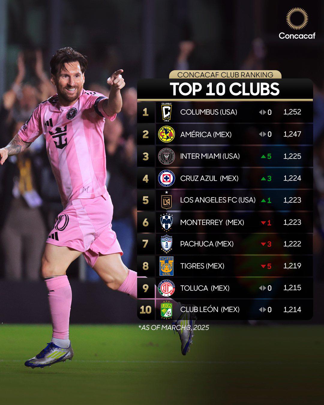 Messi tiene al Inter Miami en el podio del ranking de Concacaf.