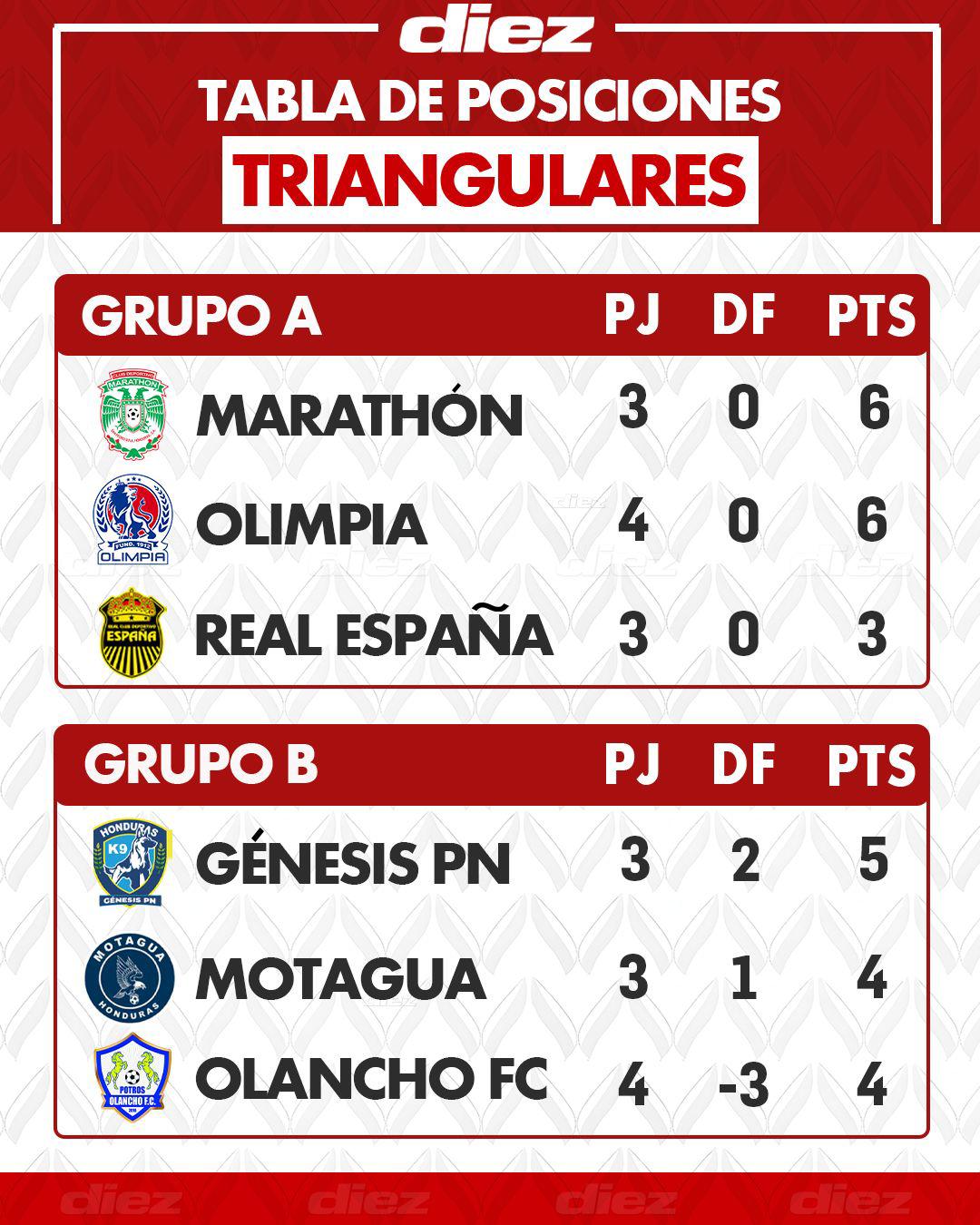 La tabla: Olimpia fracasa, no será tricampeón y San Pedro Sula tendrá finalista