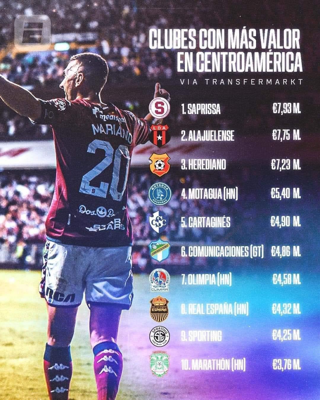 Olimpia sorprende y Motagua se eleva: ¡Estos son los 10 equipos más caros del fútbol de Centroamérica!