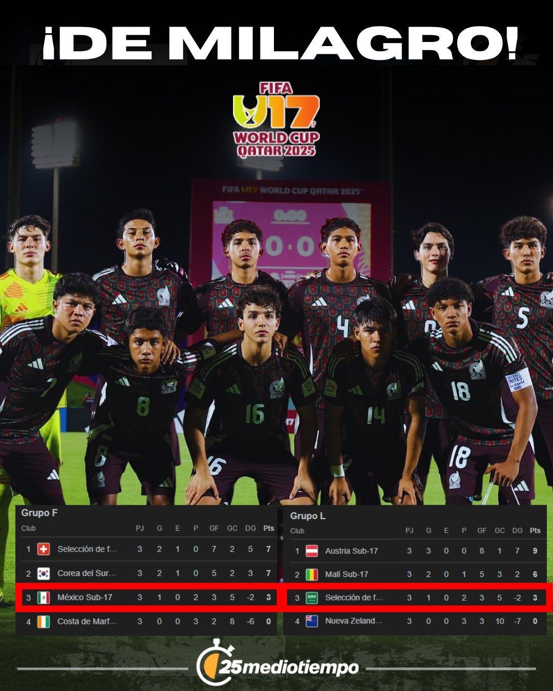Mundial Sub-17: Centroamérica con participación humillante, el listado de las peores en Qatar
