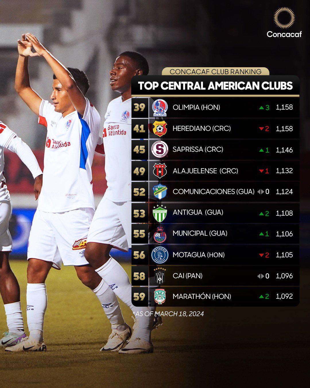 Ranking de clubes de Concacaf: Tres equipos hondureños en el top-10 en Centroamérica y el Inter Miami de Messi sorprende