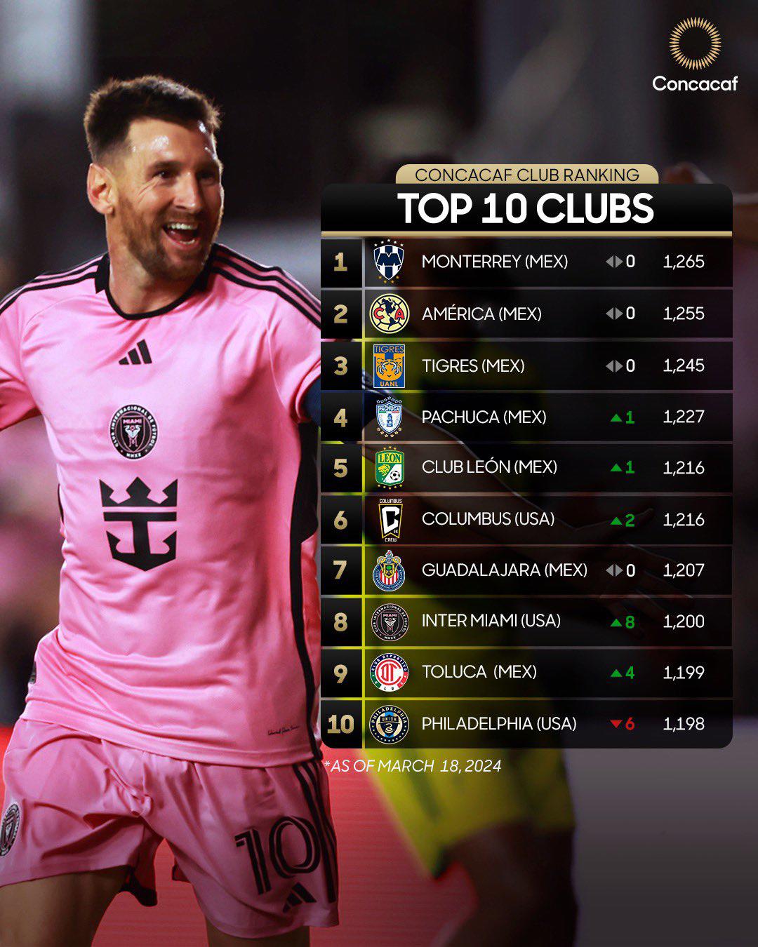Ranking de clubes de Concacaf: Tres equipos hondureños en el top-10 en Centroamérica y el Inter Miami de Messi sorprende