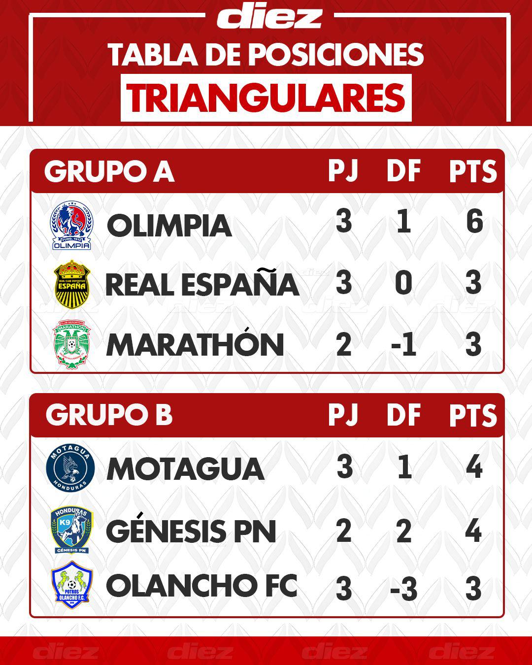 Tabla de posiciones: Olimpia y Motagua en la cima, a ambos les queda un juego
