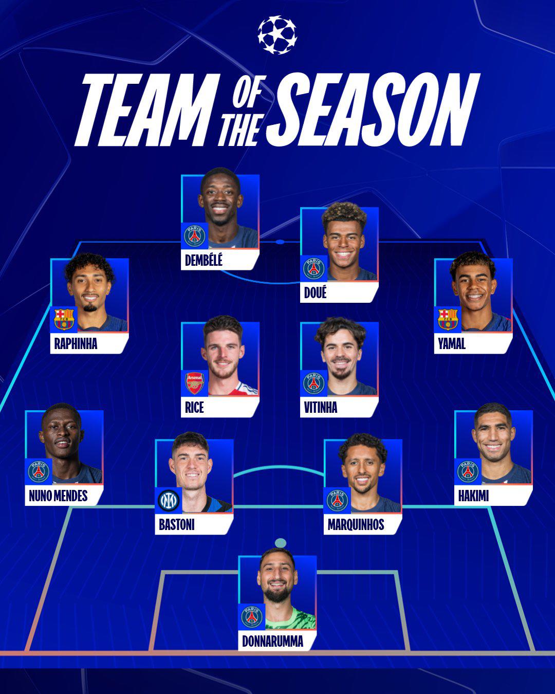 UEFA reveló el 11 ideal de la Champions League: dos figuras del Barcelona y PSG arrasa con todo