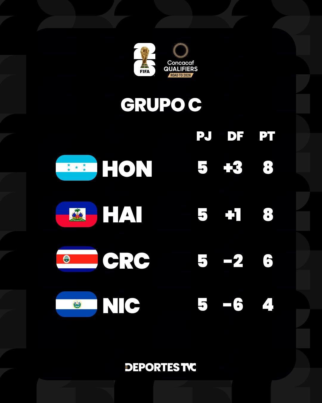 Mundial 2026: Concacaf recibe duro golpe y estas son sus eliminadas; vean la que ganó y no le ajustó ¿Y Costa Rica?