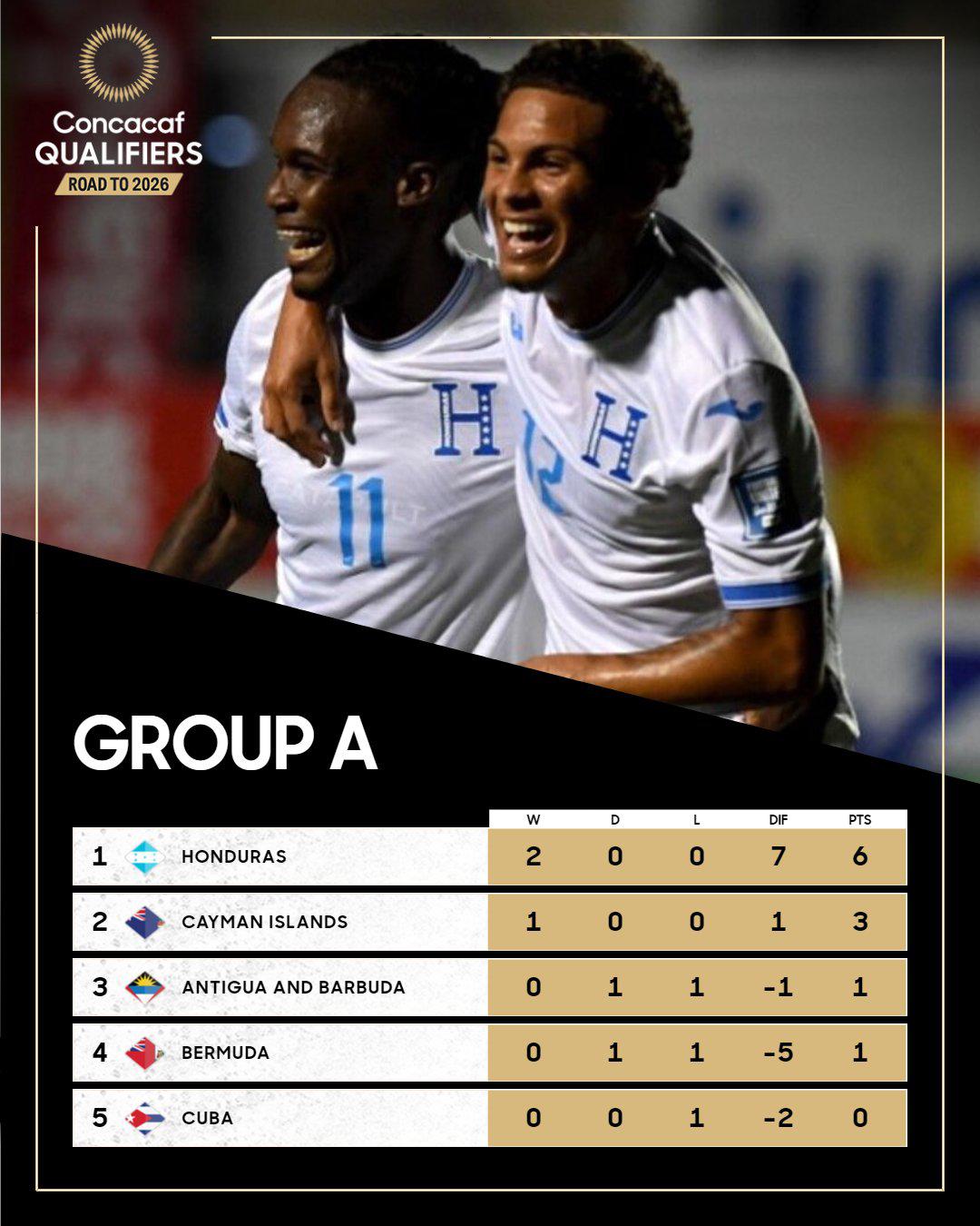 ¿Los castigó Concacaf? Rival de Honduras no se presentó al partido y sus puntos aún no han sido otorgados