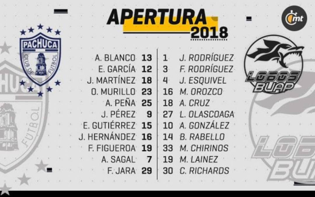 Michaell Chirinos regresa a la titularidad y Félix Crisanto sigue sin debutar con los Lobos BUAP