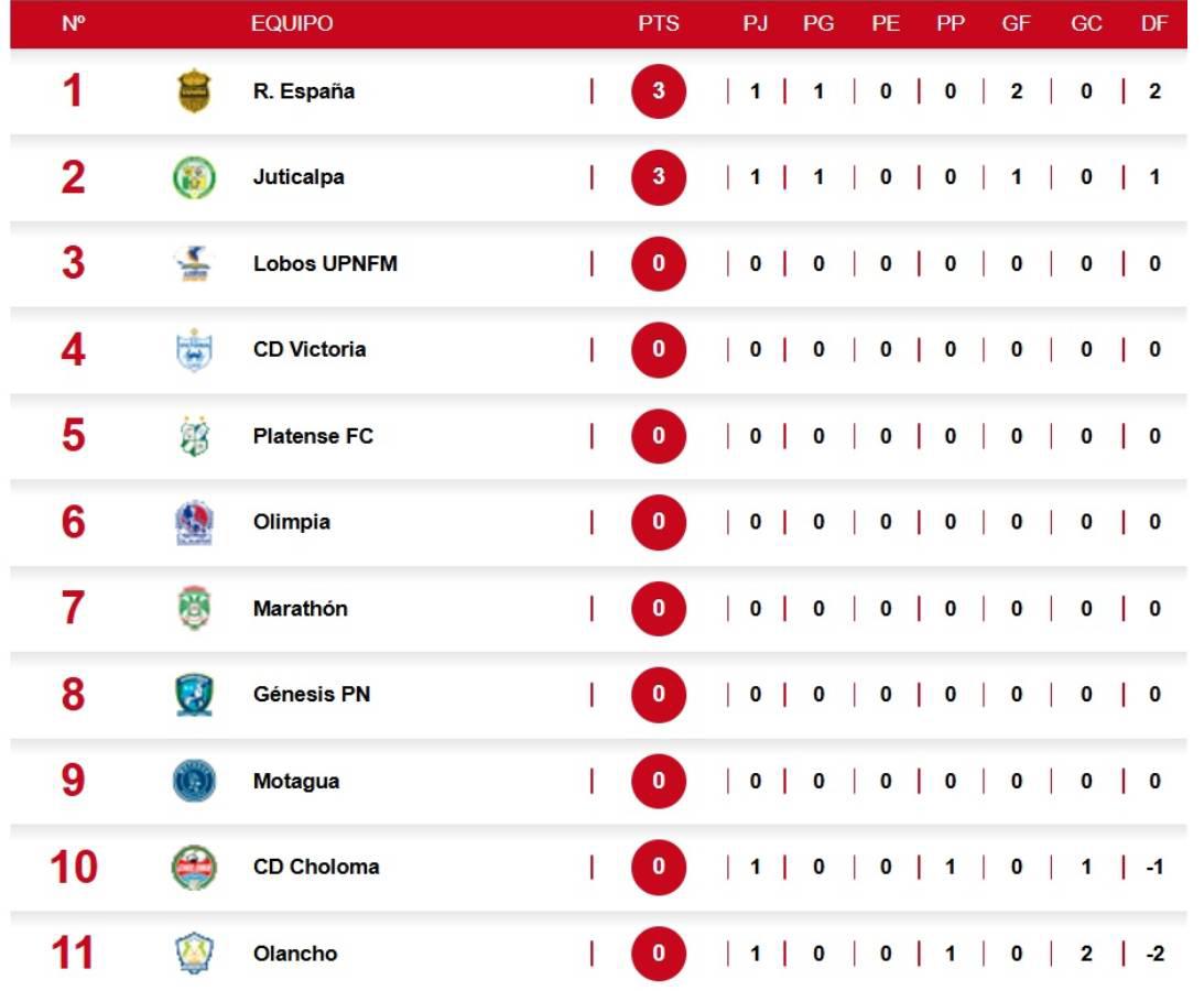 Tabla de posiciones Clausura y Descenso: Real España duerme como líder y CD Choloma sufre