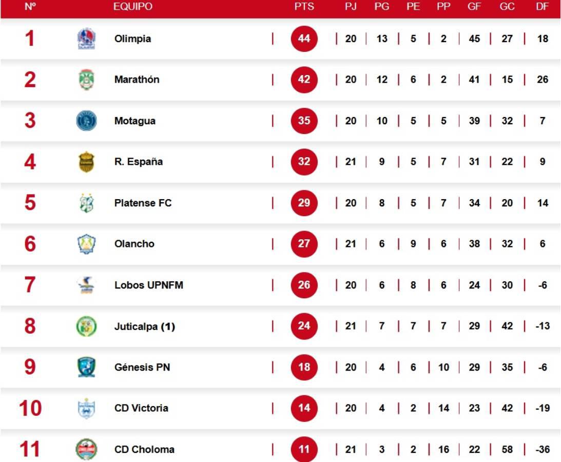 Tabla de posiciones Clausura y Descenso: Real España duerme como líder y CD Choloma sufre