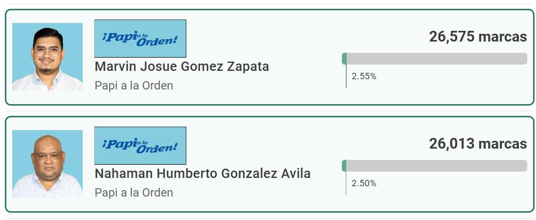 Dos exjugadores rozan el triunfo: Candidatos que saldrían ganadores en las Elecciones Primarias de Honduras