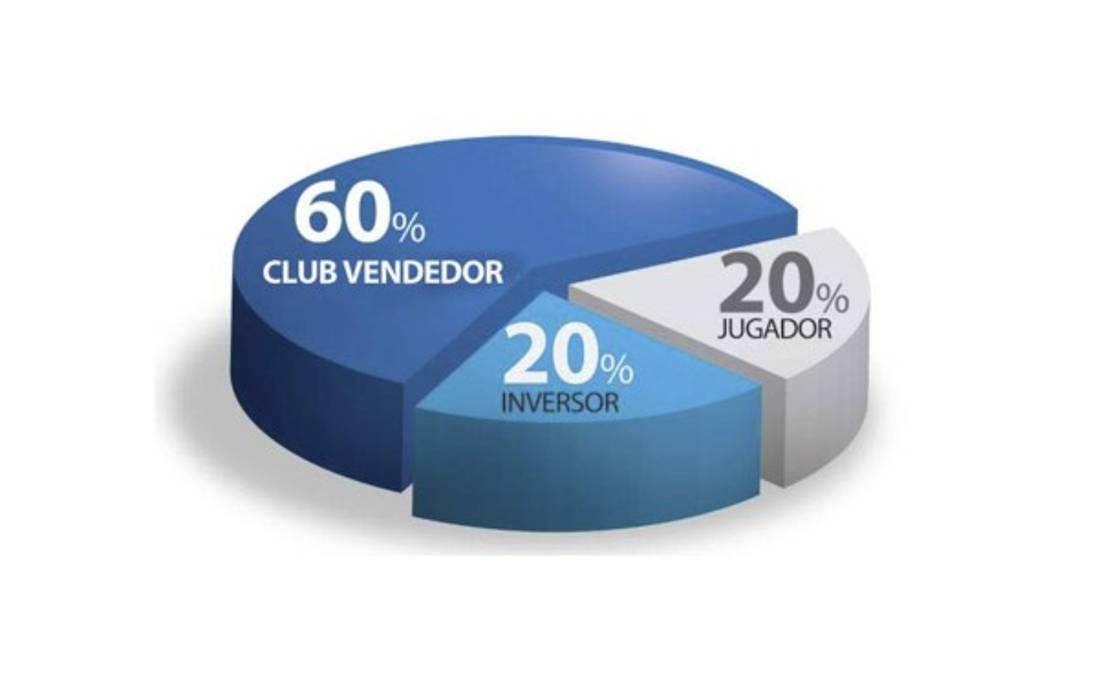 Así se reparte el dinero de la transferencia de un futbolista