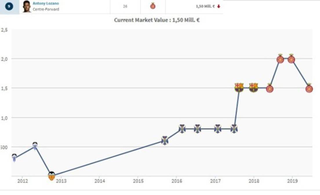 Antony Lozano devalúa su precio luego del descenso con Girona y la Copa Oro