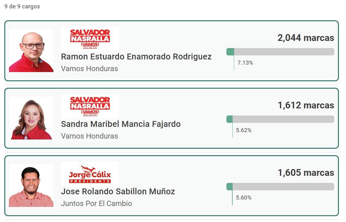 ¿Costly, por el milagro? Presidentes de clubes y un técnico lideran para ser diputados tras elecciones primarias en Honduras
