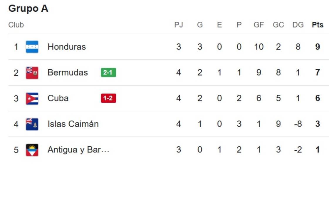 ¡Hay 11 clasificadas! Bermudas sorprende para colocarse en la última ronda de la eliminatoria y elimina a Cuba de ir al Mundial 2026