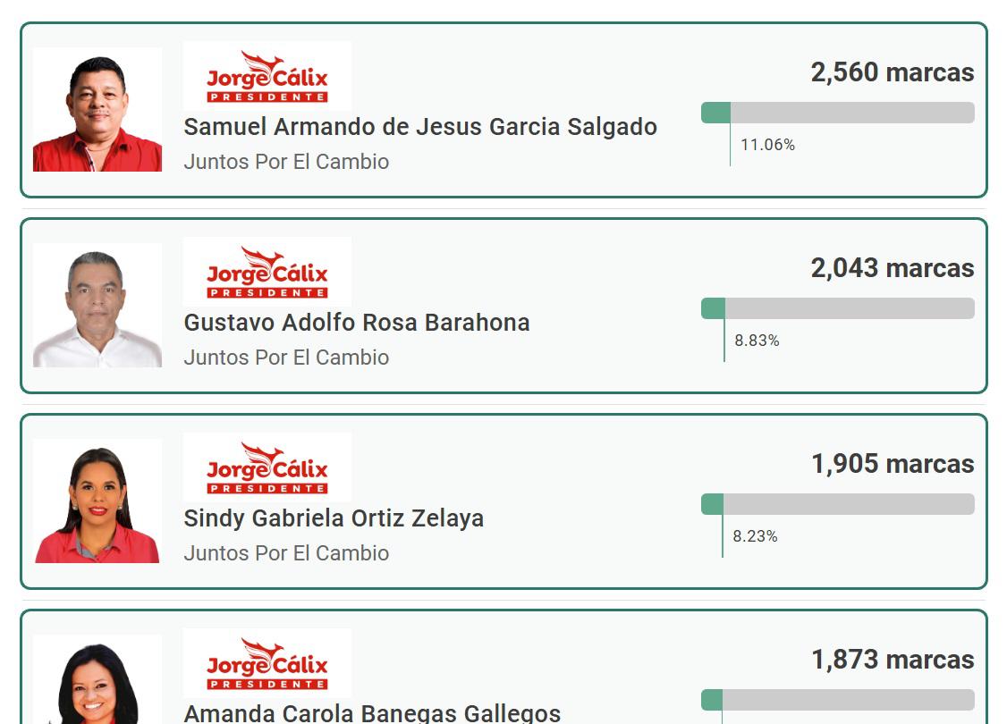 ¿Costly, por el milagro? Presidentes de clubes y un técnico lideran para ser diputados tras elecciones primarias en Honduras