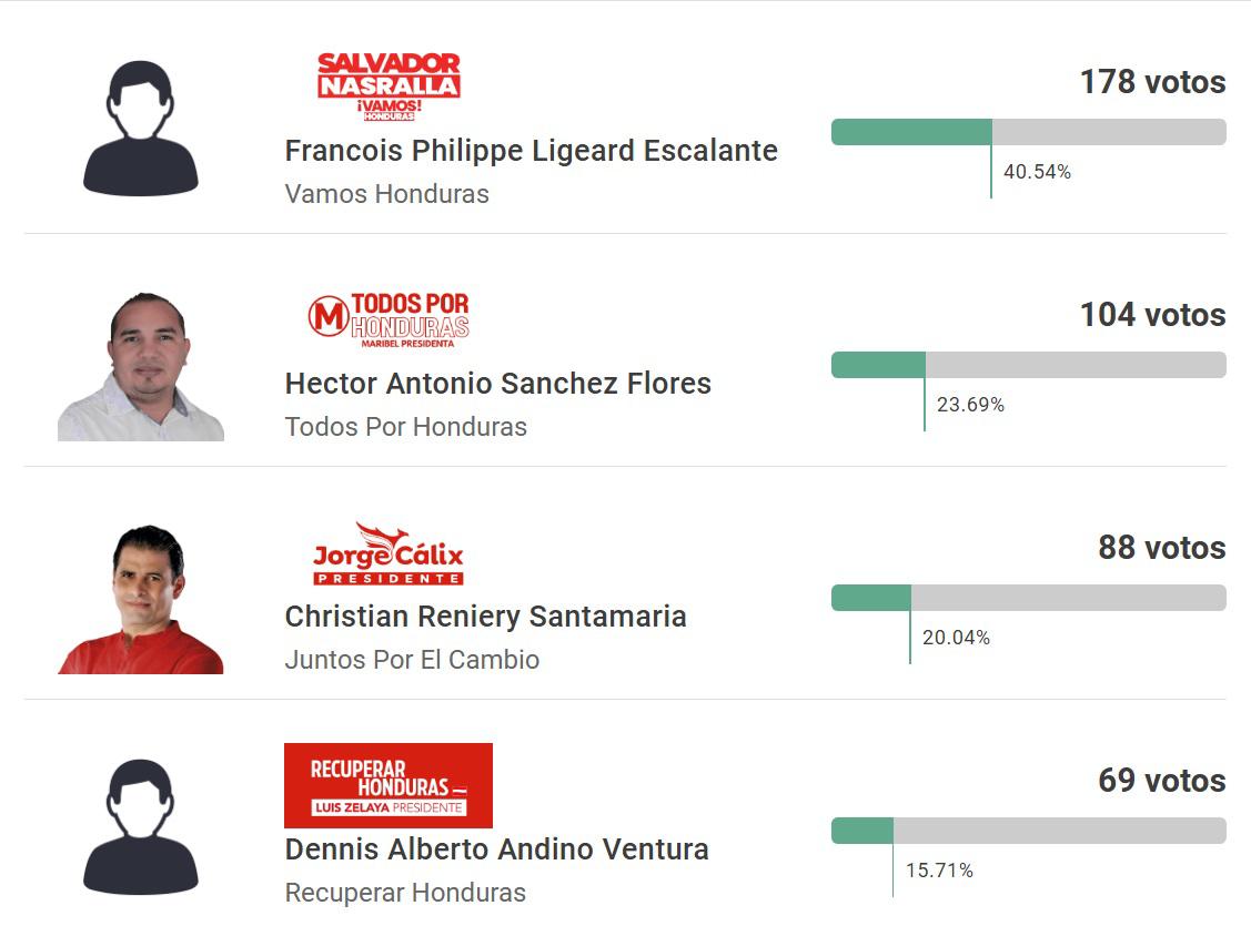 ¿Costly, por el milagro? Presidentes de clubes y un técnico lideran para ser diputados tras elecciones primarias en Honduras