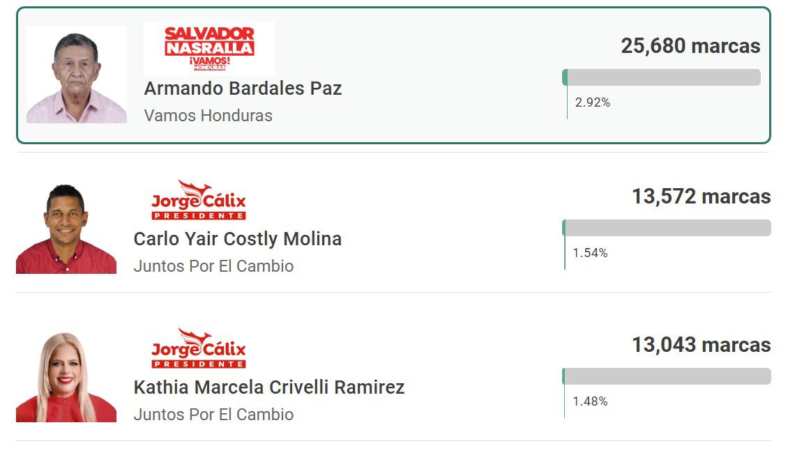 ¿Costly, por el milagro? Presidentes de clubes y un técnico lideran para ser diputados tras elecciones primarias en Honduras