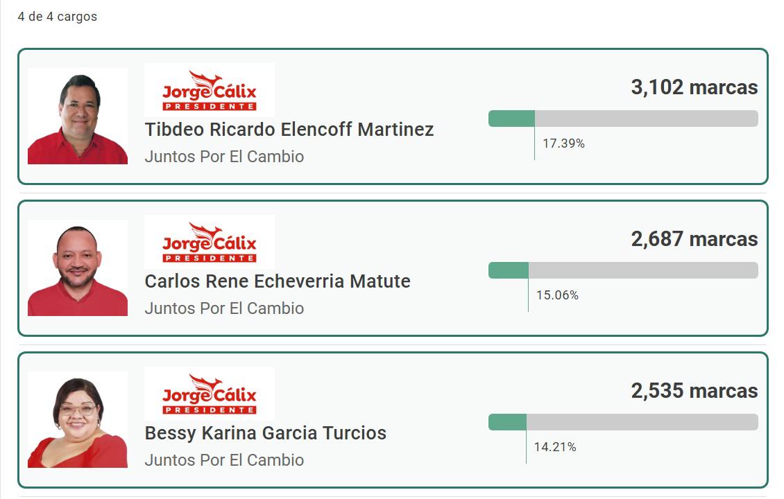 ¿Costly, por el milagro? Presidentes de clubes y un técnico lideran para ser diputados tras elecciones primarias en Honduras