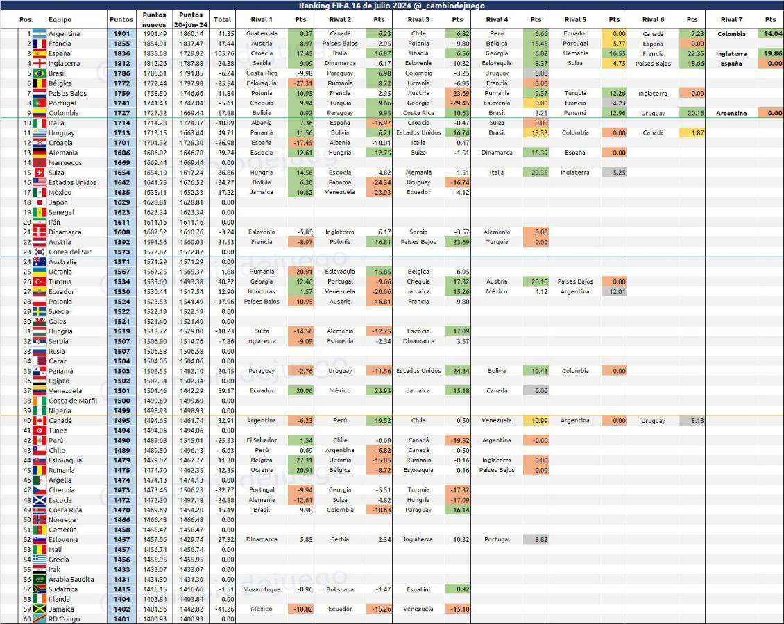 Honduras, muy atrás de Panamá y Costa Rica en el ranking FIFA: así quedaron las selecciones de Concacaf tras la Copa América