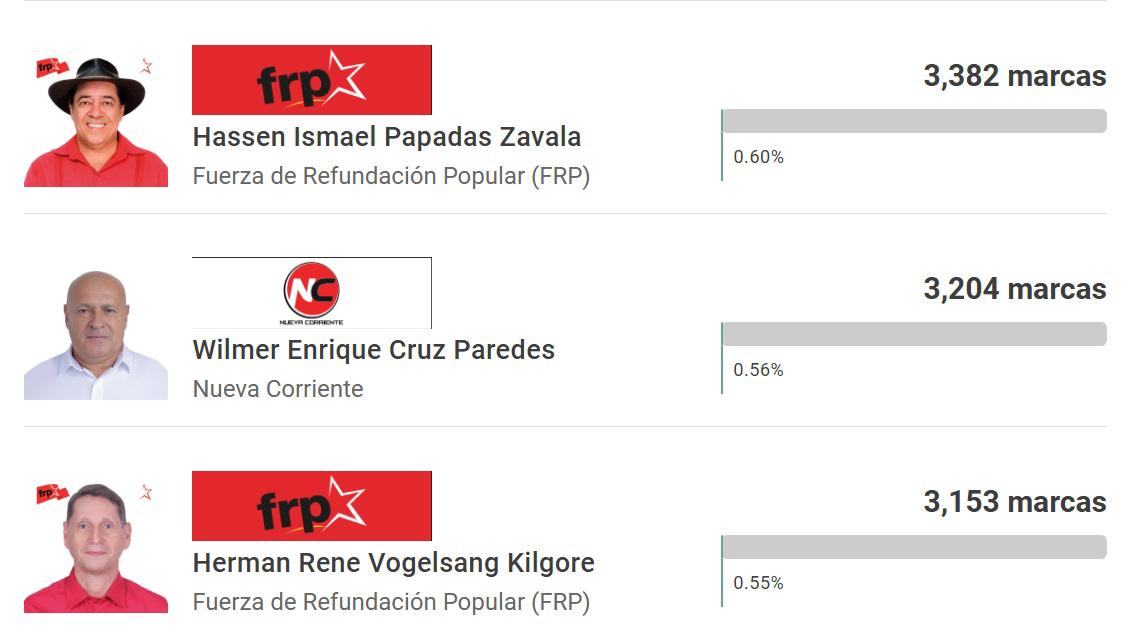 ¿Costly, por el milagro? Presidentes de clubes y un técnico lideran para ser diputados tras elecciones primarias en Honduras