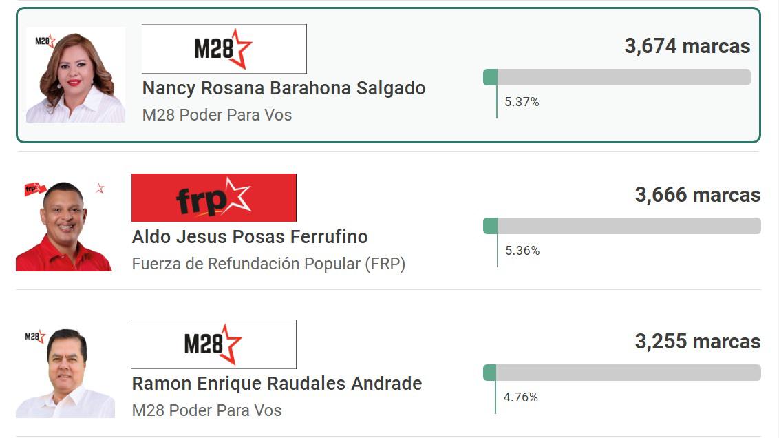 ¿Costly, por el milagro? Presidentes de clubes y un técnico lideran para ser diputados tras elecciones primarias en Honduras