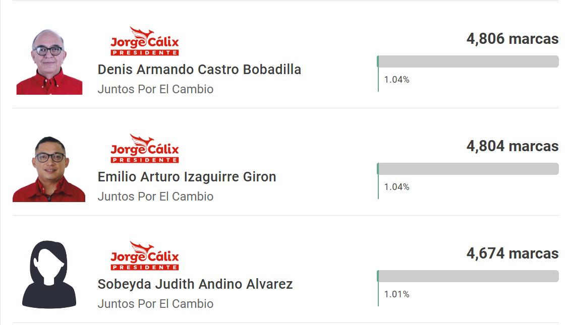 ¿Costly, por el milagro? Presidentes de clubes y un técnico lideran para ser diputados tras elecciones primarias en Honduras