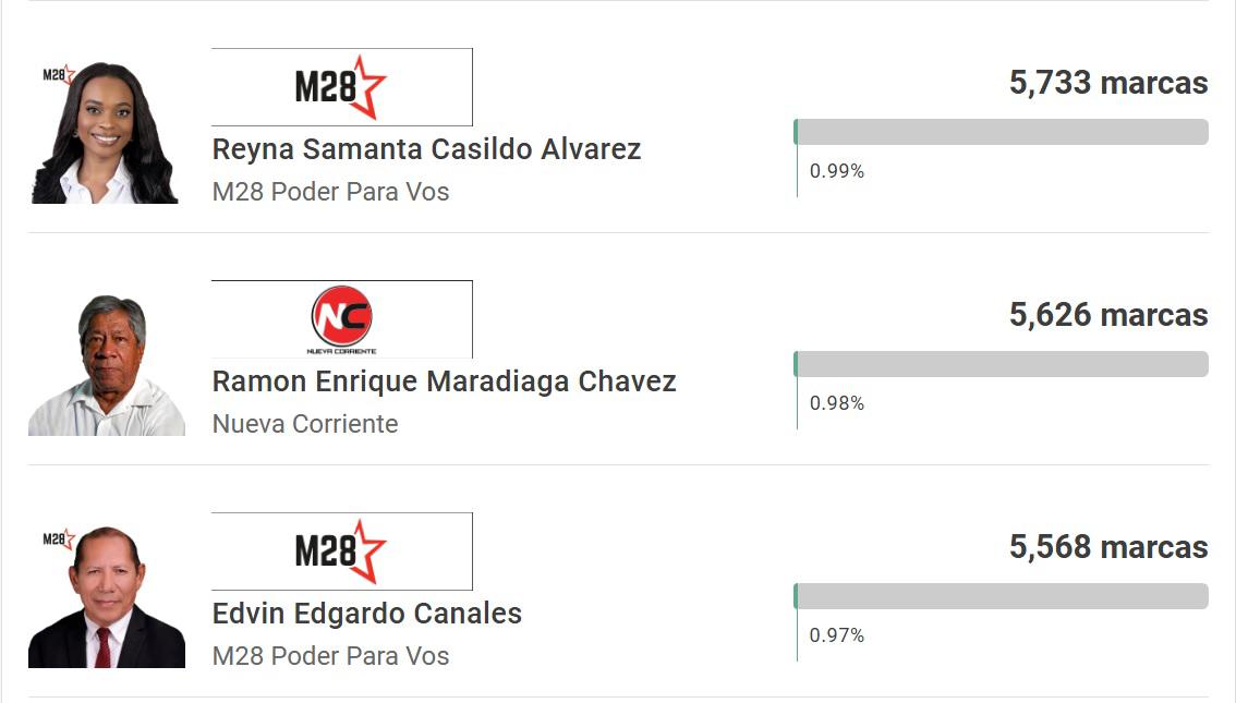 ¿Costly, por el milagro? Presidentes de clubes y un técnico lideran para ser diputados tras elecciones primarias en Honduras