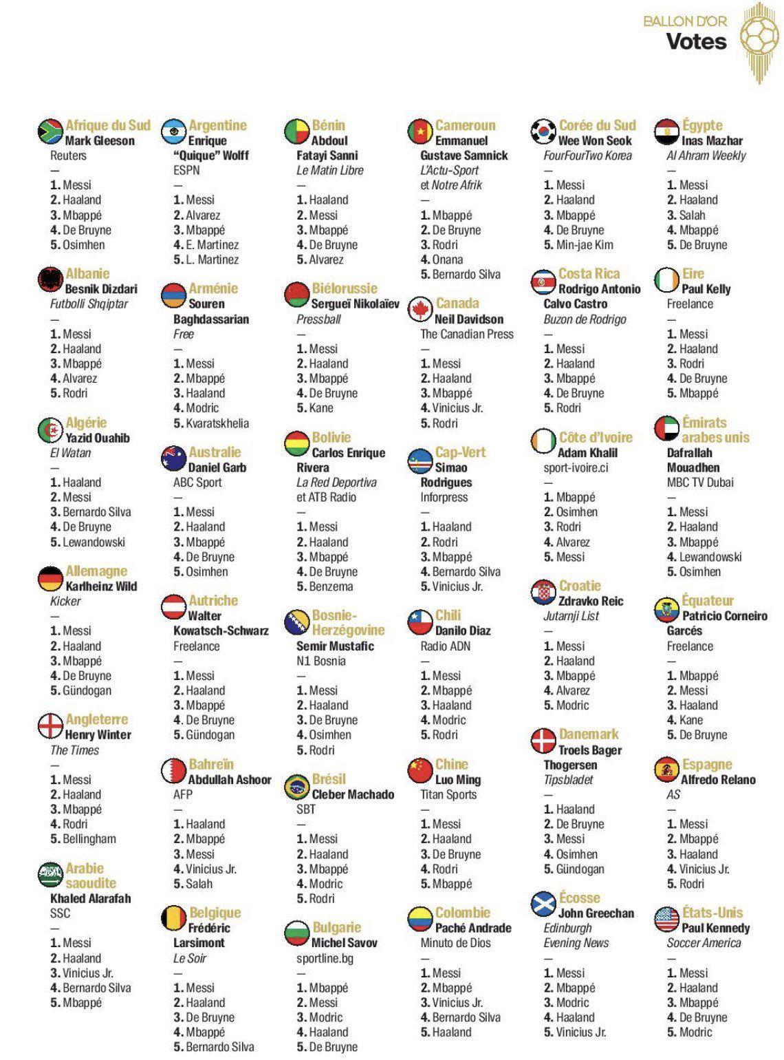 Messi humilló a Haaland: Salen a la luz los puntajes del Balón de Oro 2023; Solo estos cinco países votaron al noruego