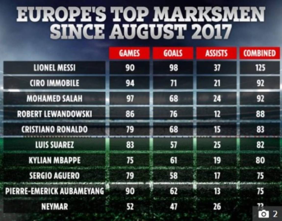 El polémico ranking de los mejores delanteros del mundo desde el 2017 con Messi liderando