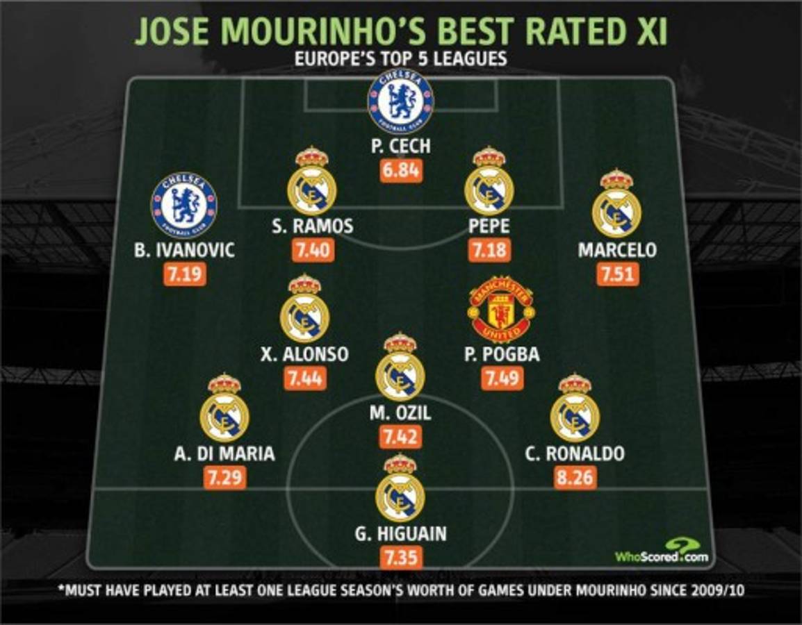 Mayoría del Real Madrid: El 11 de los futbolistas que mejor le rindieron a José Mourinho como DT   