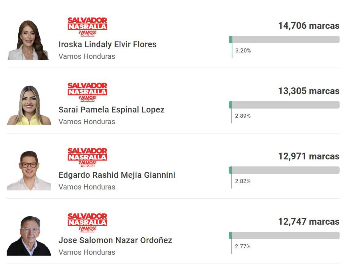 ¿Costly, por el milagro? Presidentes de clubes y un técnico lideran para ser diputados tras elecciones primarias en Honduras