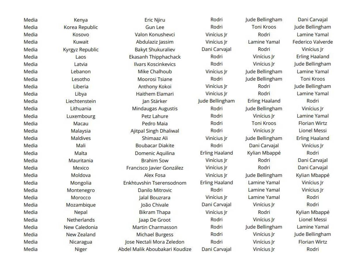 Las votaciones de todos los técnicos, capitanes y periodistas en el premio The Best ¿las elecciones de Lewandowski, Messi y Scaloni?