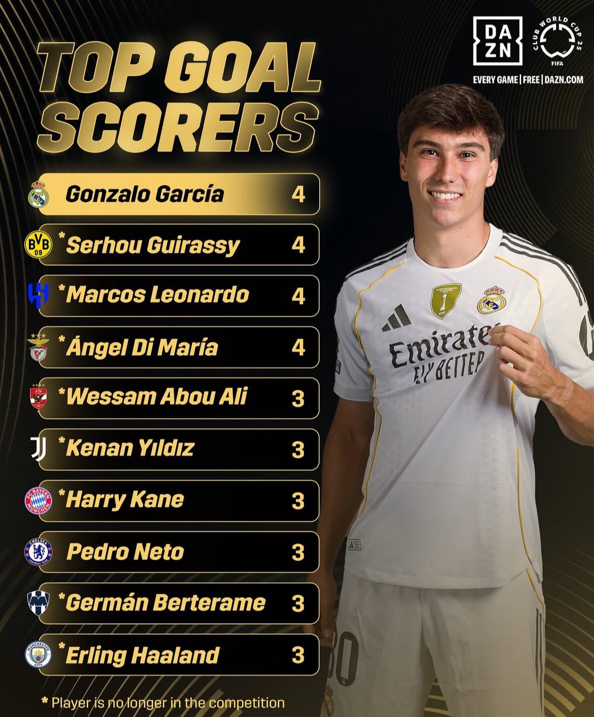 La decisión de FIFA con Gonzalo García tras quedar máximo goleador del Mundial de Clubes: es el único de Real Madrid